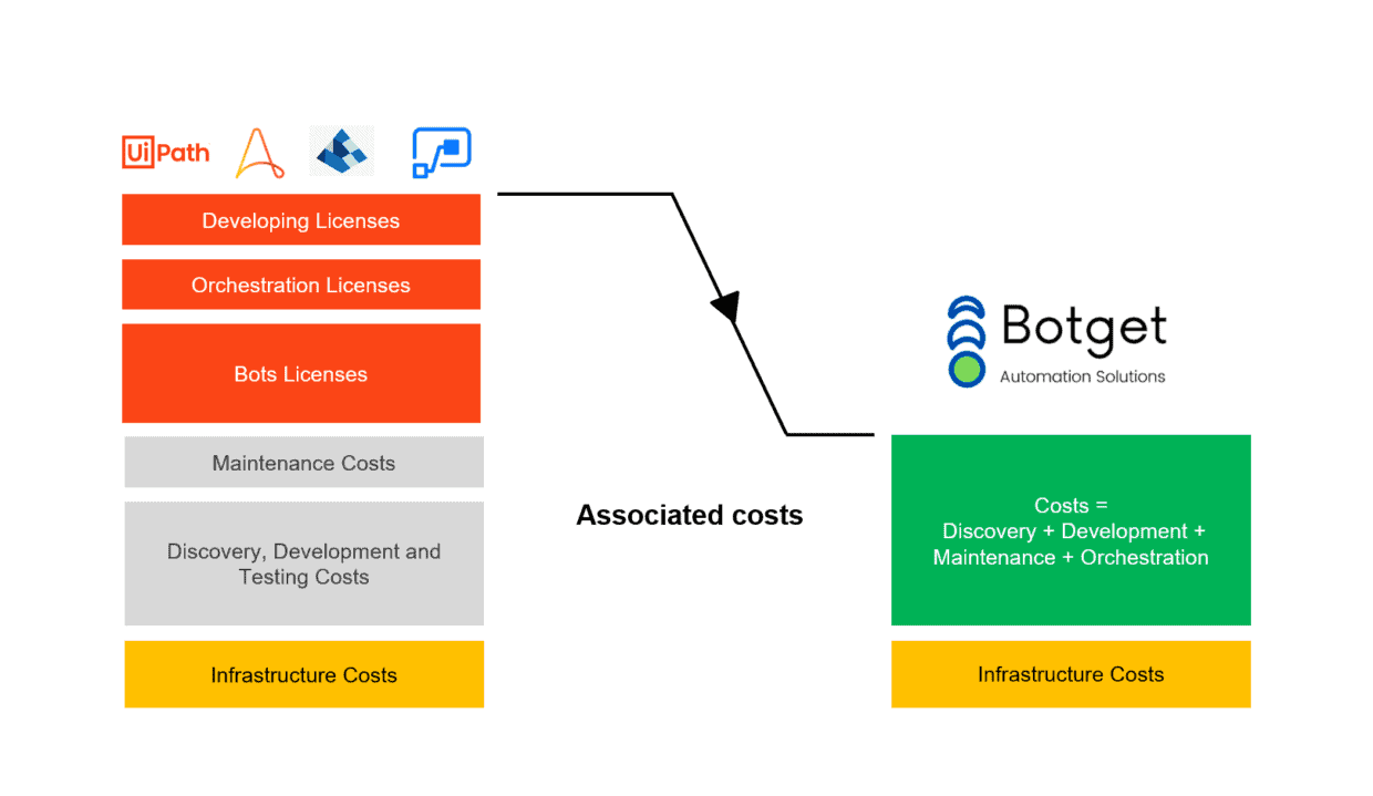 no licensing rpa from SMB_rpa sin licencia para la pequeña y mediana empresa