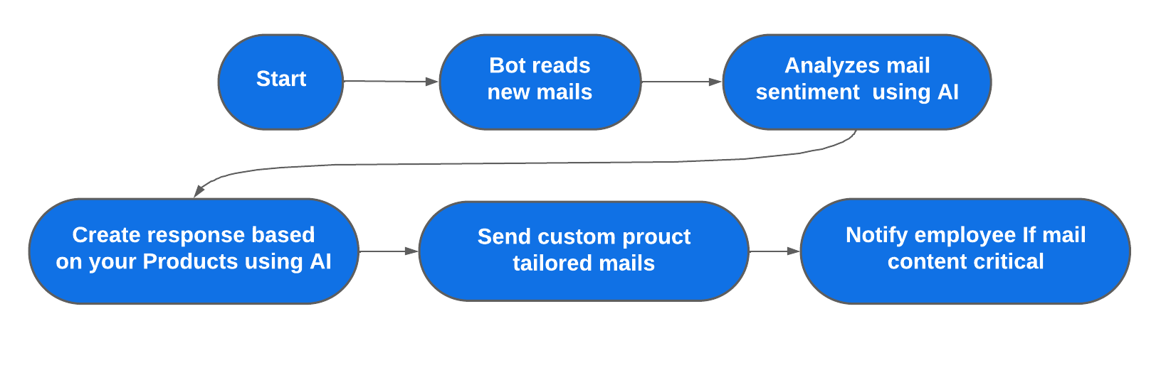 Gmail Costumer Support Bot Workflow